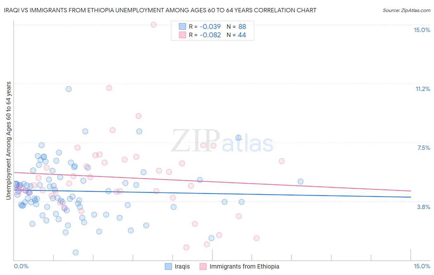 Iraqi vs Immigrants from Ethiopia Unemployment Among Ages 60 to 64 years