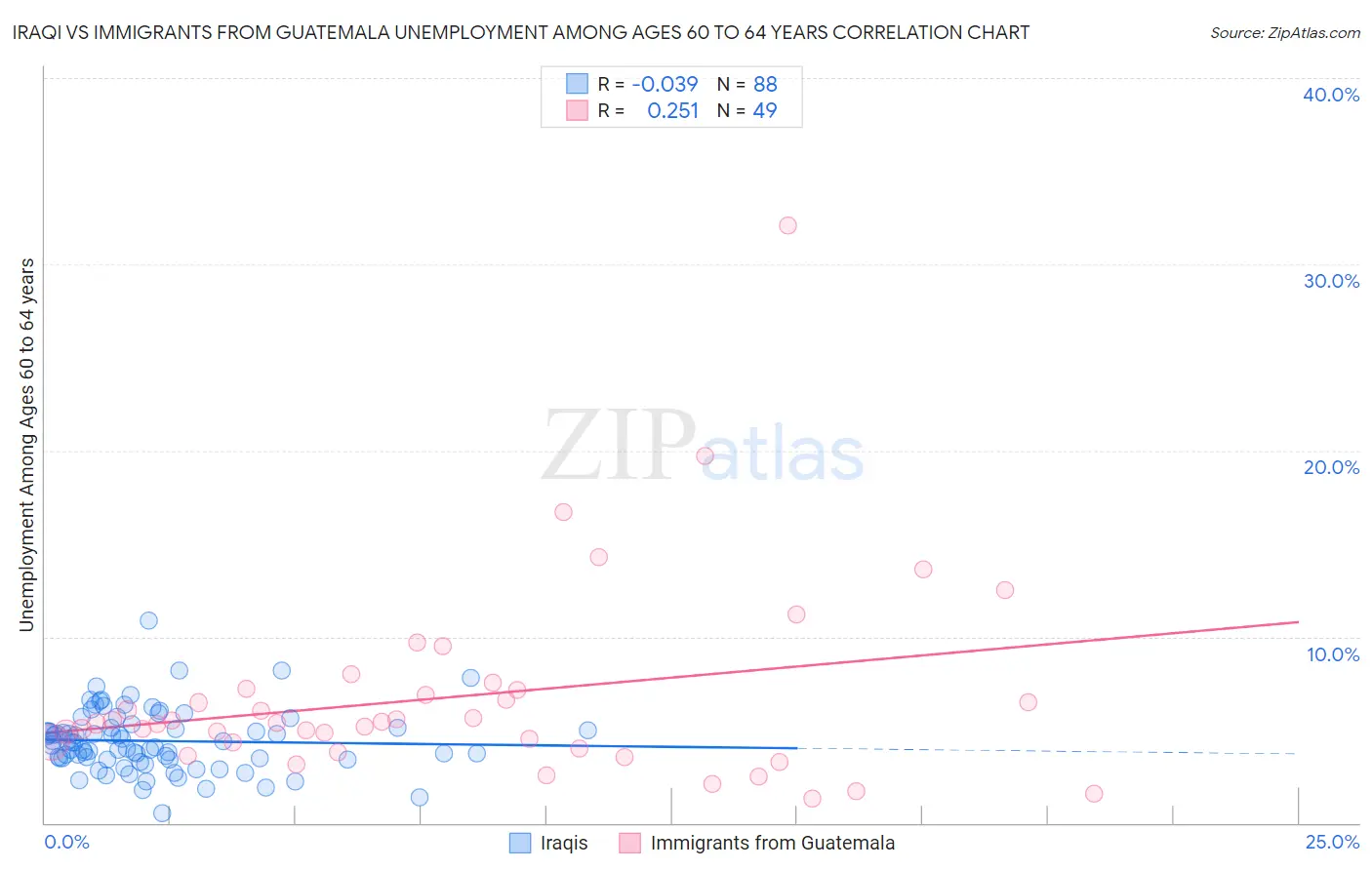 Iraqi vs Immigrants from Guatemala Unemployment Among Ages 60 to 64 years