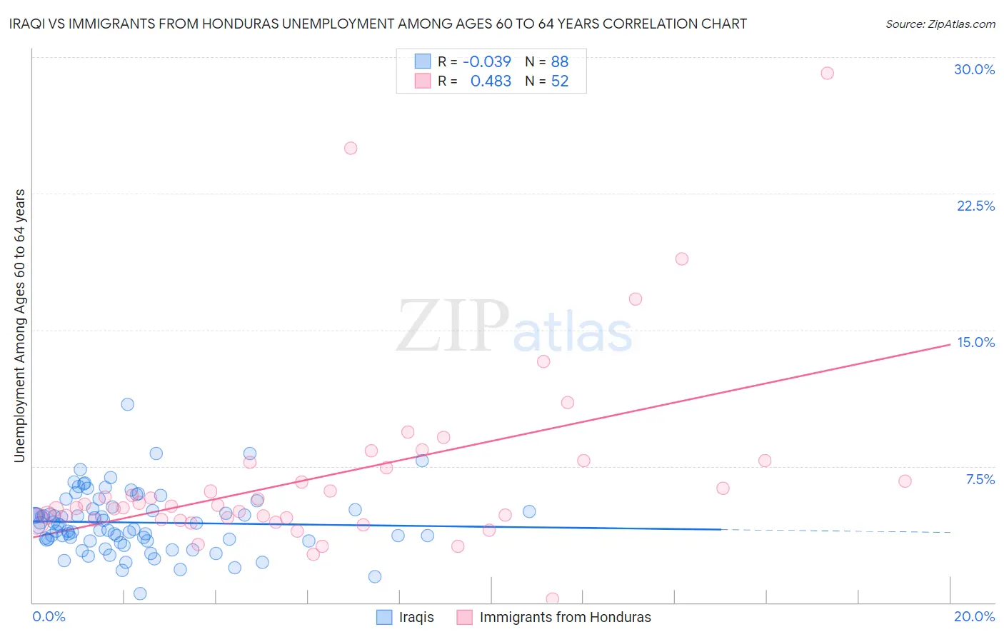 Iraqi vs Immigrants from Honduras Unemployment Among Ages 60 to 64 years