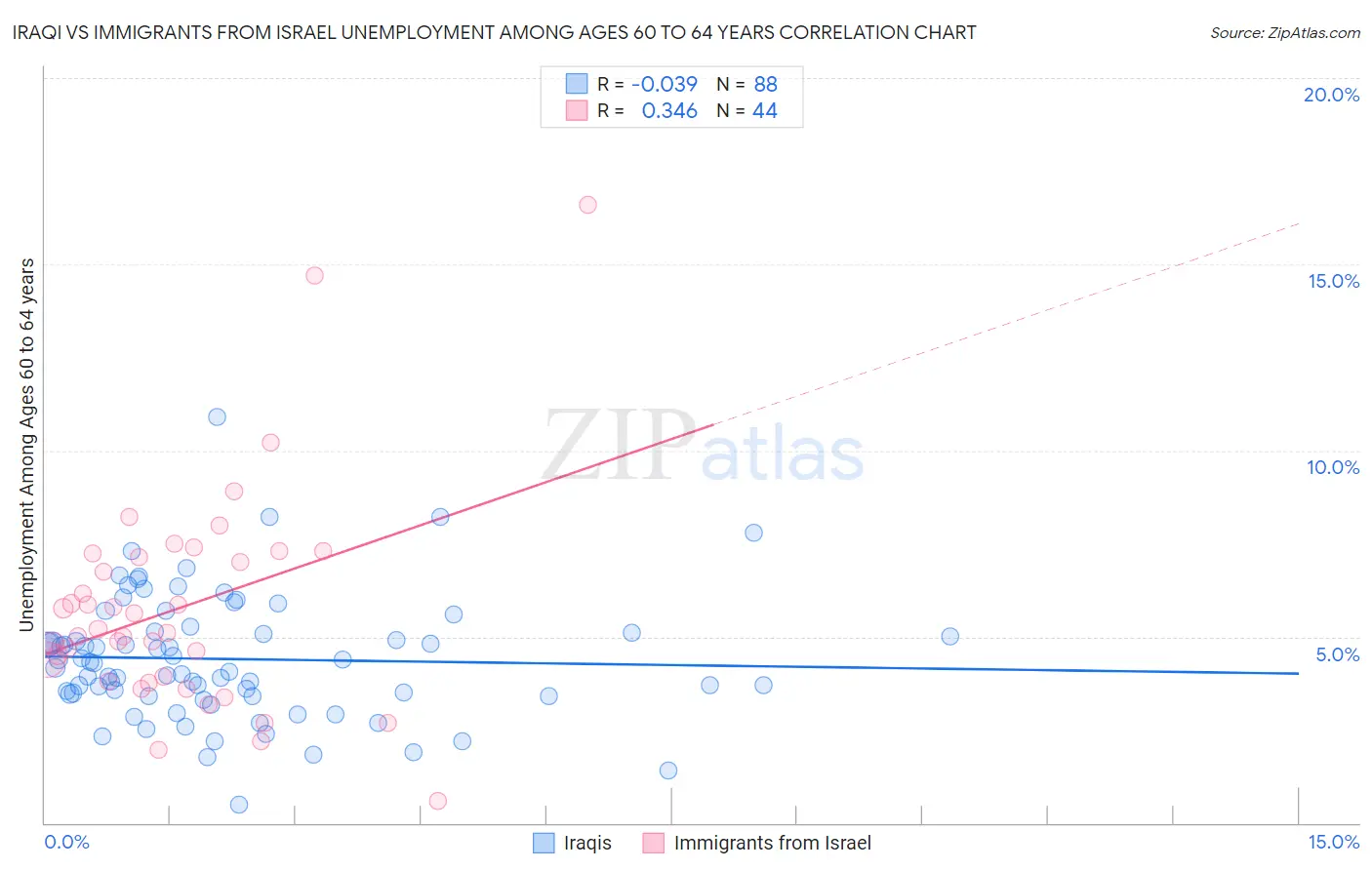 Iraqi vs Immigrants from Israel Unemployment Among Ages 60 to 64 years