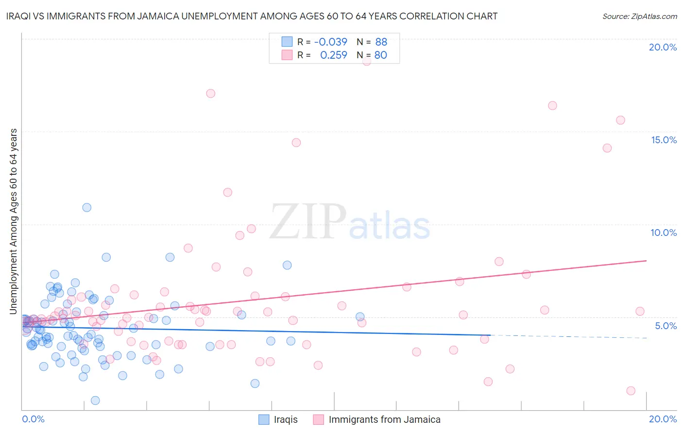 Iraqi vs Immigrants from Jamaica Unemployment Among Ages 60 to 64 years