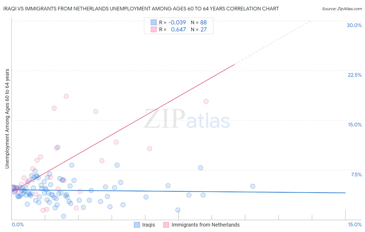Iraqi vs Immigrants from Netherlands Unemployment Among Ages 60 to 64 years