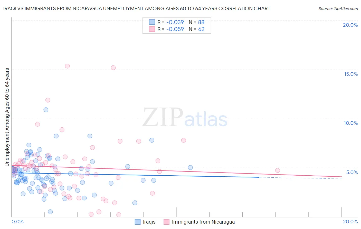 Iraqi vs Immigrants from Nicaragua Unemployment Among Ages 60 to 64 years