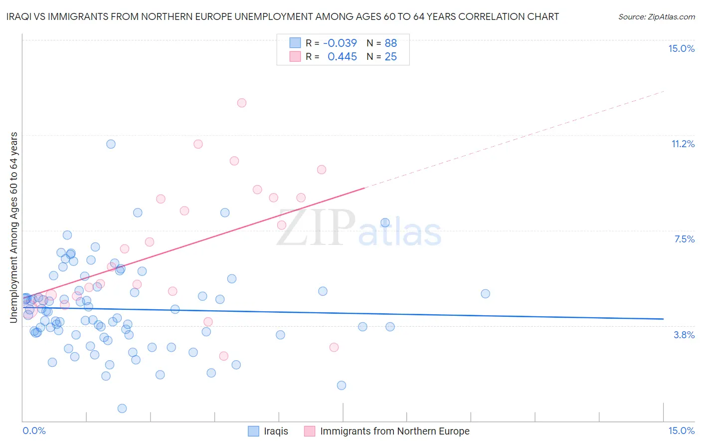 Iraqi vs Immigrants from Northern Europe Unemployment Among Ages 60 to 64 years