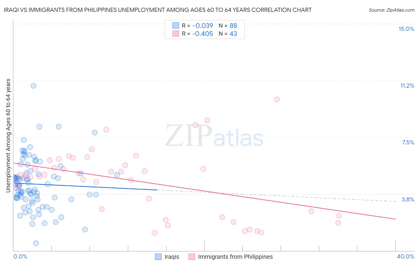 Iraqi vs Immigrants from Philippines Unemployment Among Ages 60 to 64 years