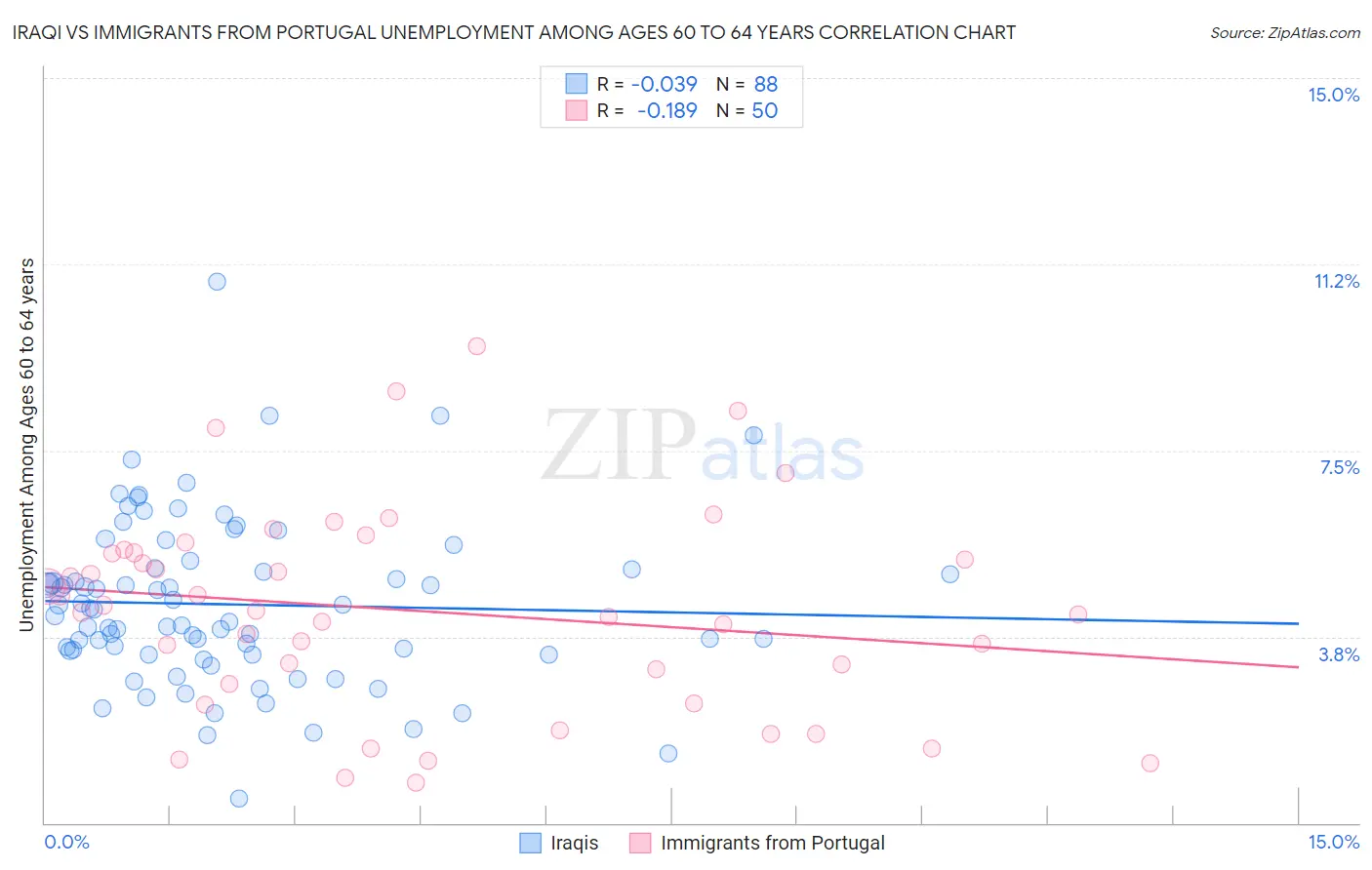 Iraqi vs Immigrants from Portugal Unemployment Among Ages 60 to 64 years