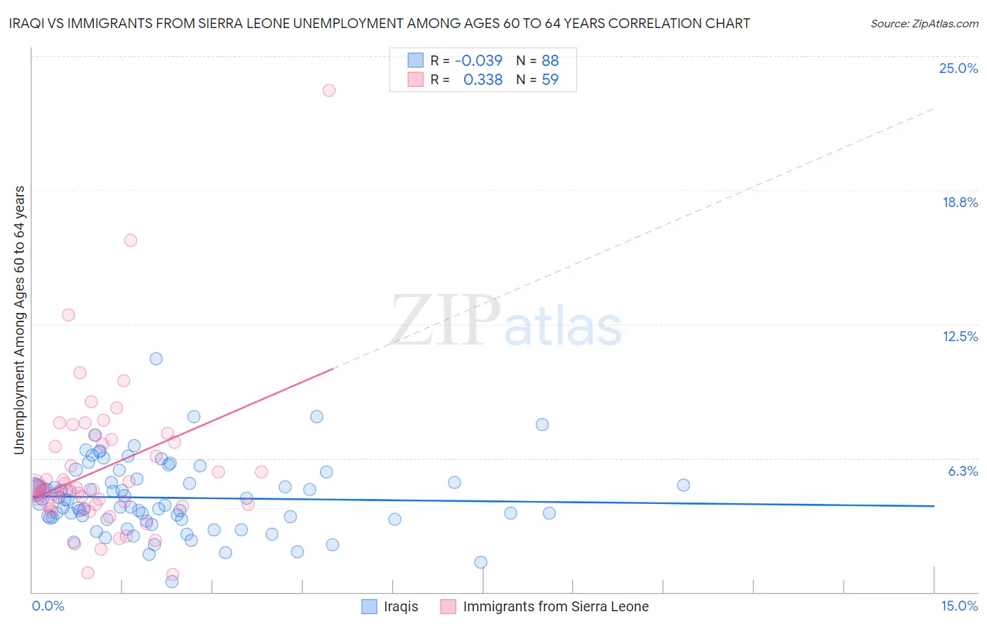 Iraqi vs Immigrants from Sierra Leone Unemployment Among Ages 60 to 64 years