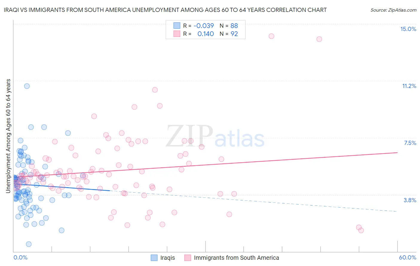 Iraqi vs Immigrants from South America Unemployment Among Ages 60 to 64 years