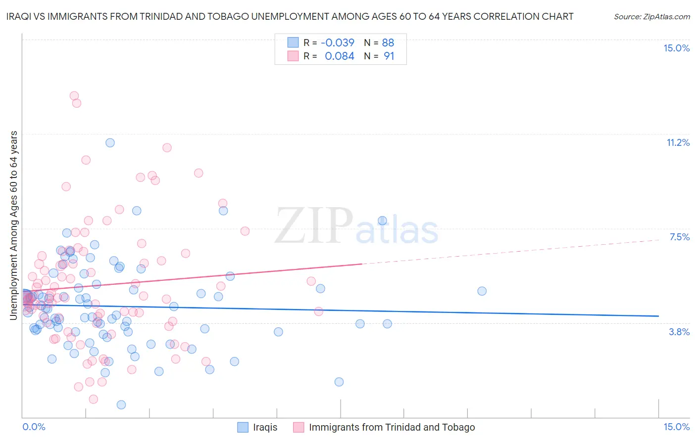 Iraqi vs Immigrants from Trinidad and Tobago Unemployment Among Ages 60 to 64 years