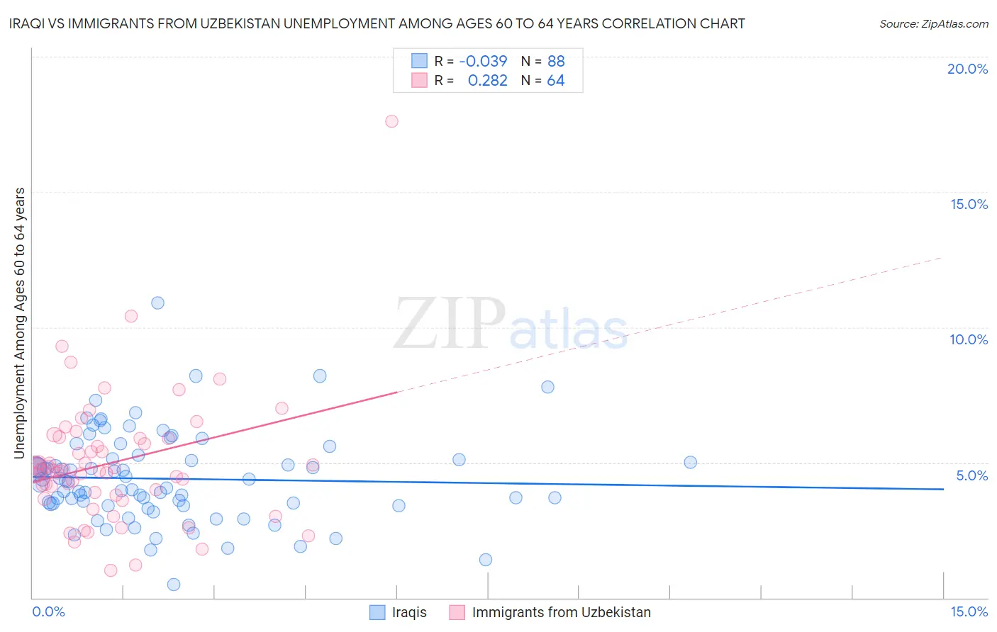 Iraqi vs Immigrants from Uzbekistan Unemployment Among Ages 60 to 64 years
