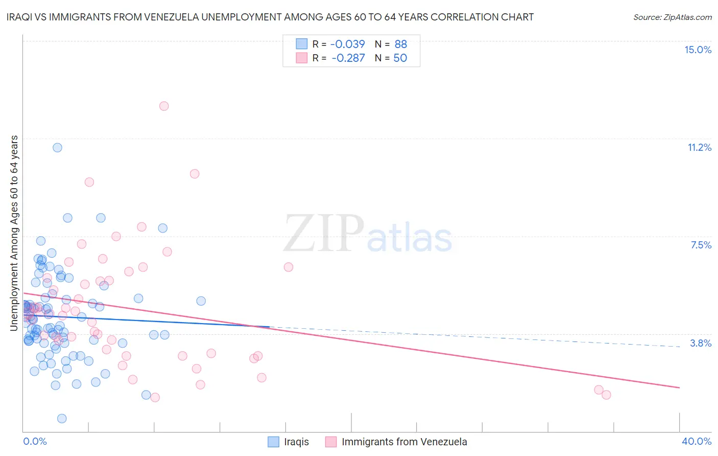 Iraqi vs Immigrants from Venezuela Unemployment Among Ages 60 to 64 years