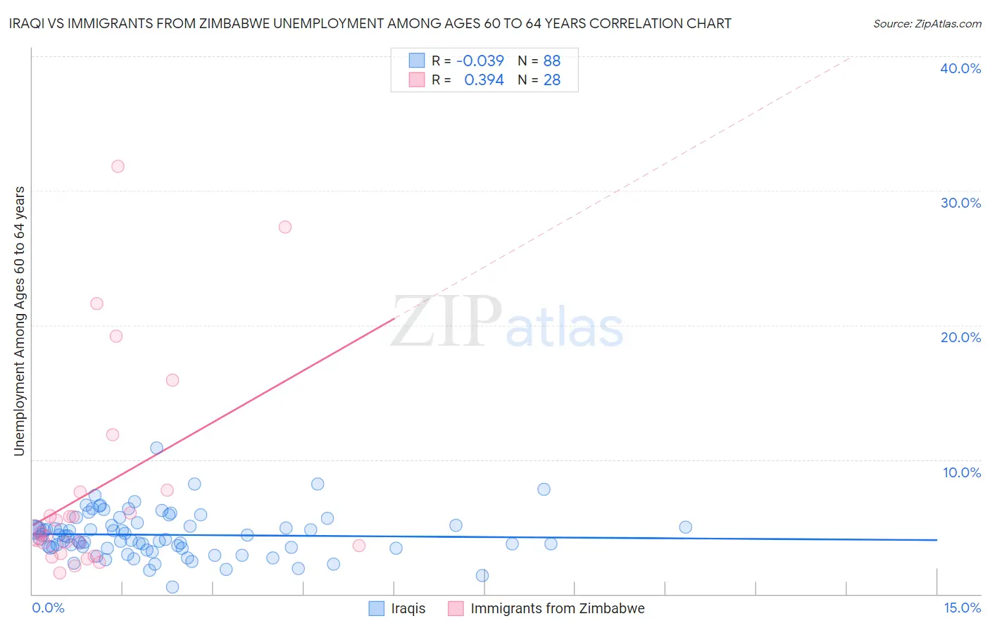 Iraqi vs Immigrants from Zimbabwe Unemployment Among Ages 60 to 64 years