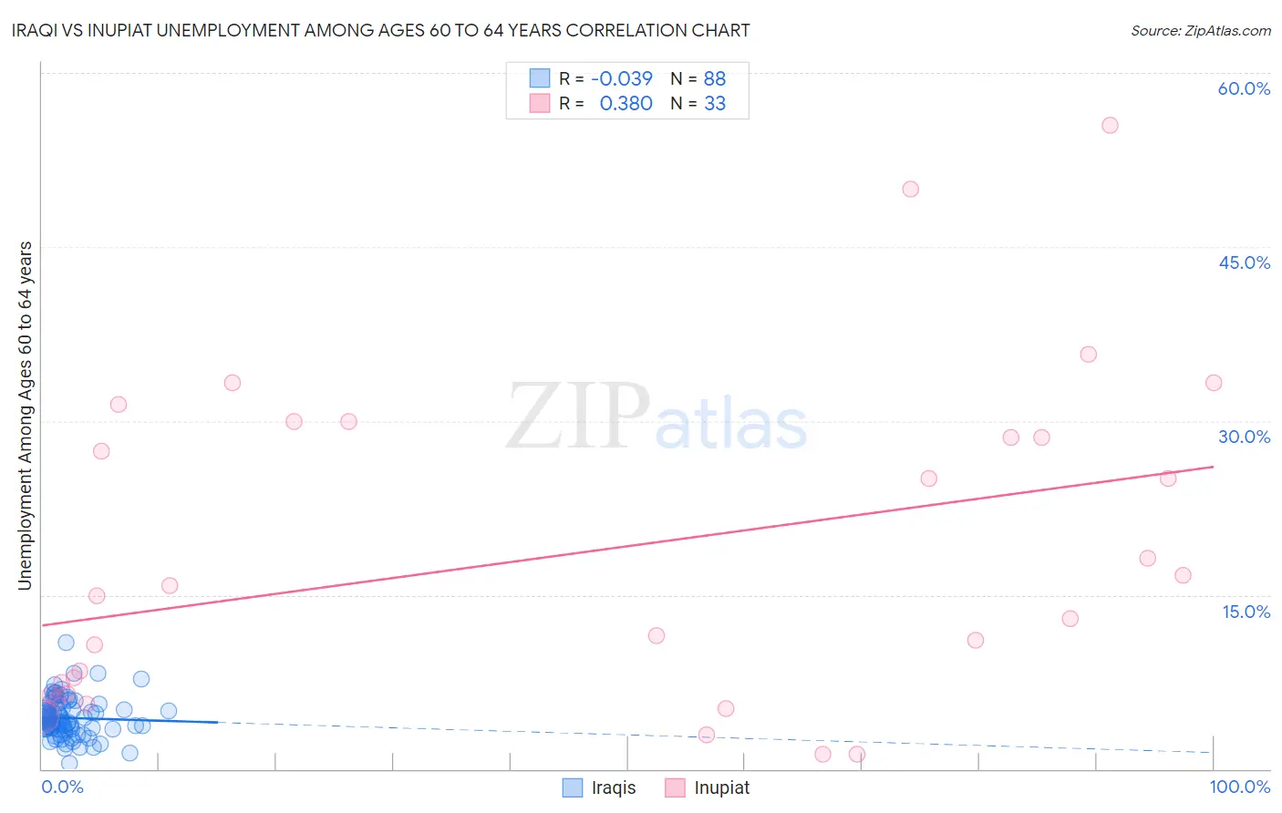 Iraqi vs Inupiat Unemployment Among Ages 60 to 64 years