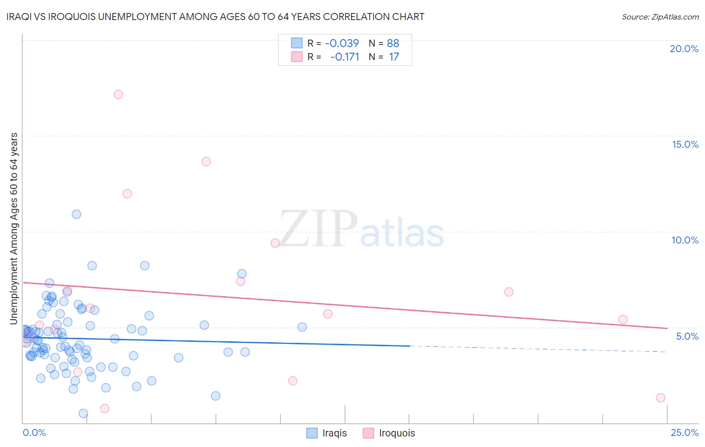 Iraqi vs Iroquois Unemployment Among Ages 60 to 64 years