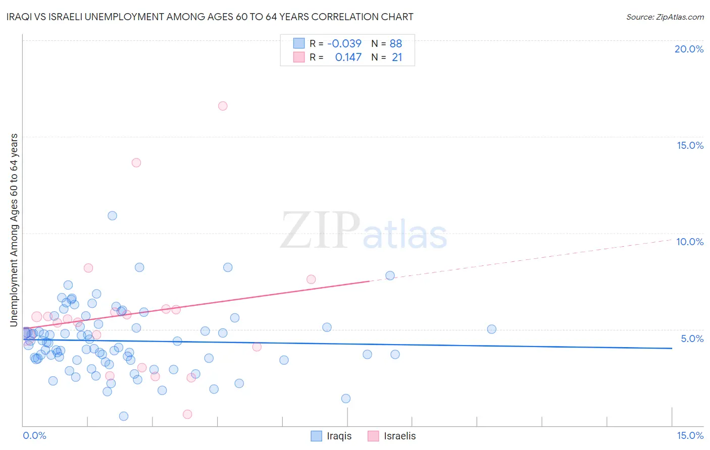 Iraqi vs Israeli Unemployment Among Ages 60 to 64 years