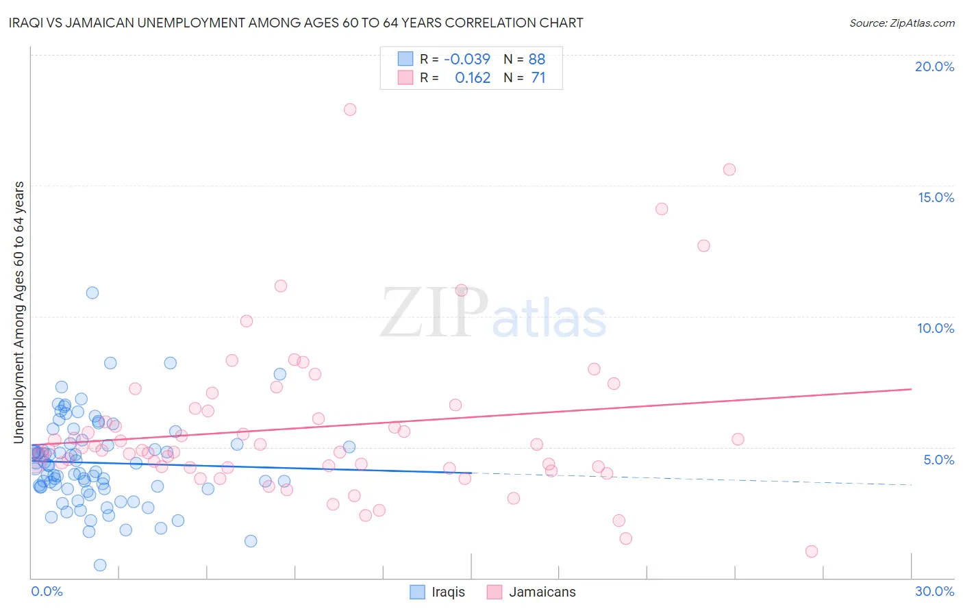 Iraqi vs Jamaican Unemployment Among Ages 60 to 64 years