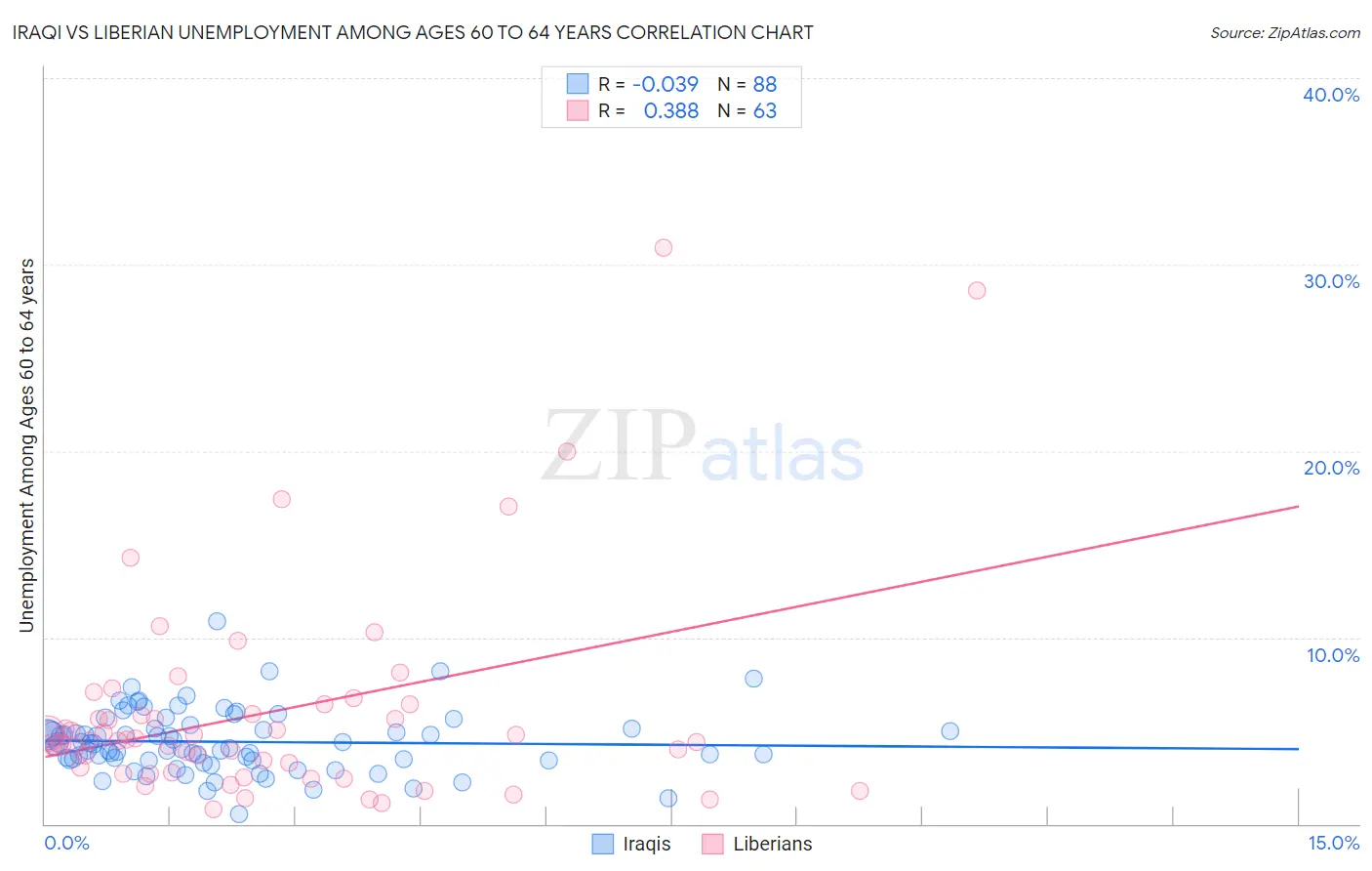 Iraqi vs Liberian Unemployment Among Ages 60 to 64 years