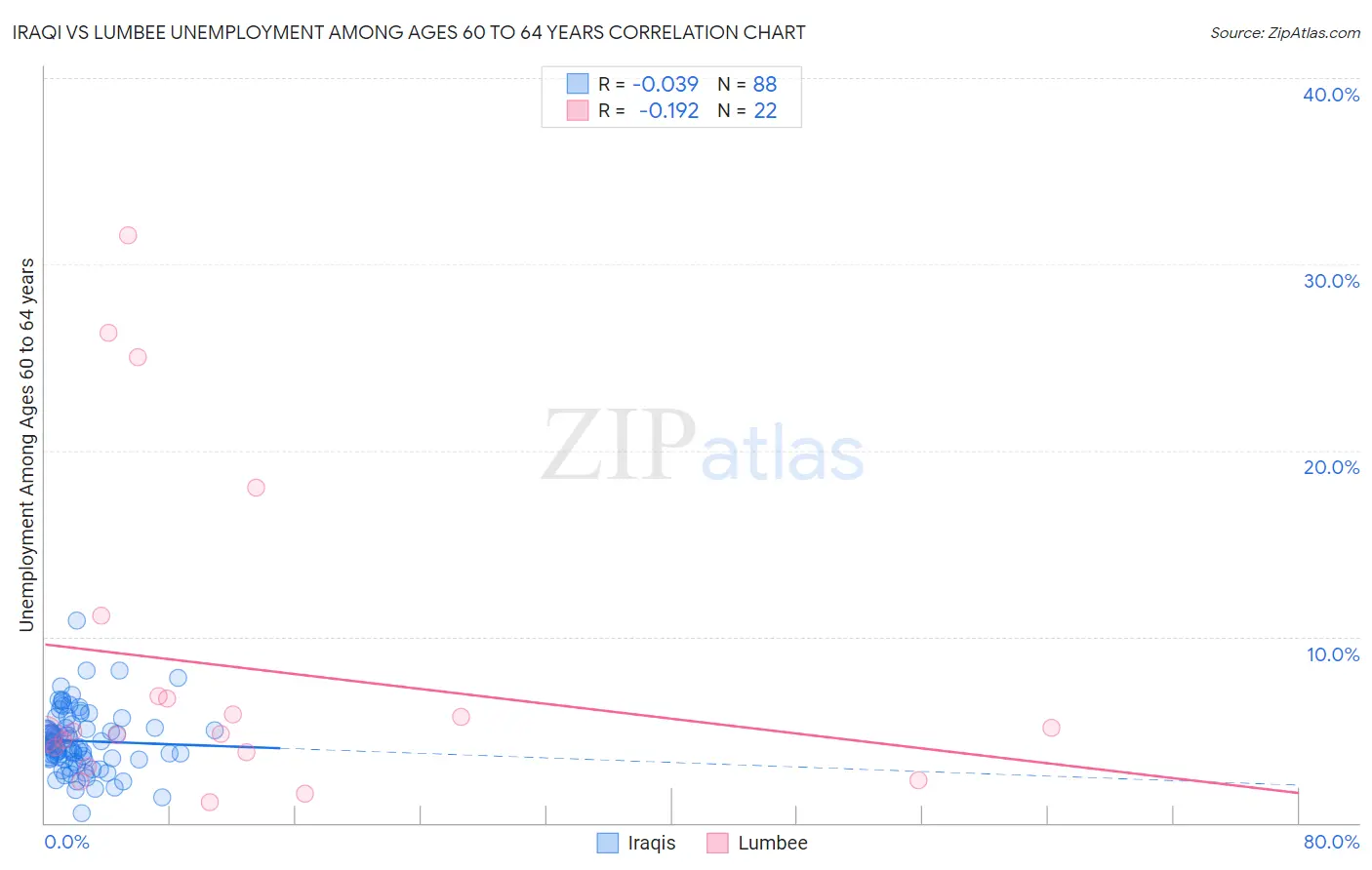 Iraqi vs Lumbee Unemployment Among Ages 60 to 64 years