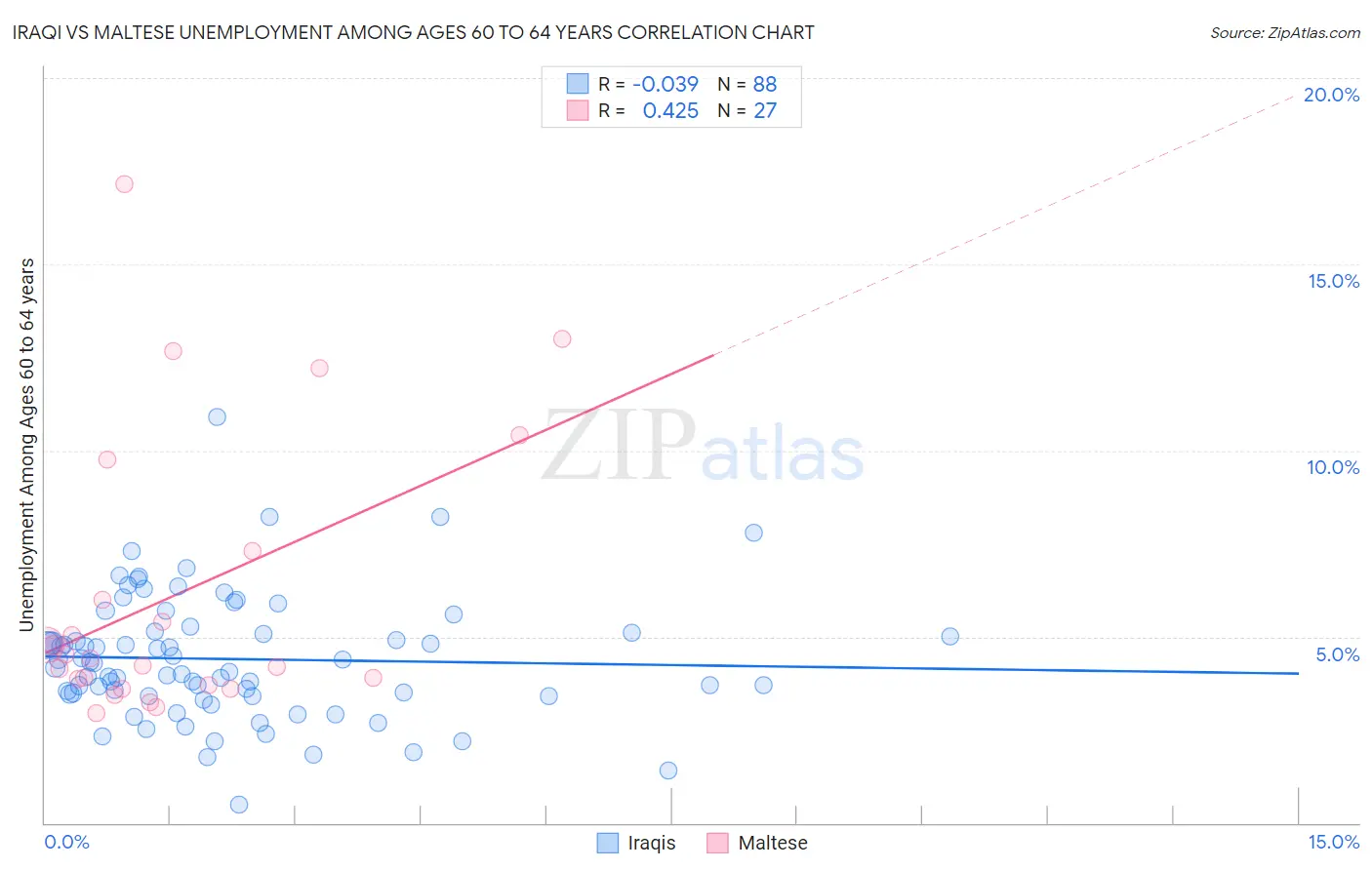 Iraqi vs Maltese Unemployment Among Ages 60 to 64 years