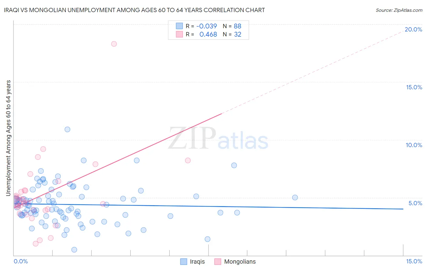Iraqi vs Mongolian Unemployment Among Ages 60 to 64 years