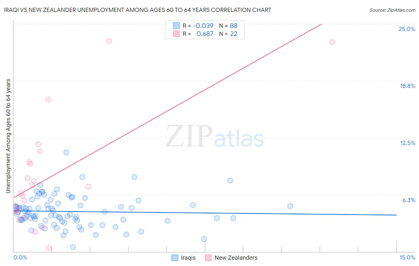 Iraqi vs New Zealander Unemployment Among Ages 60 to 64 years