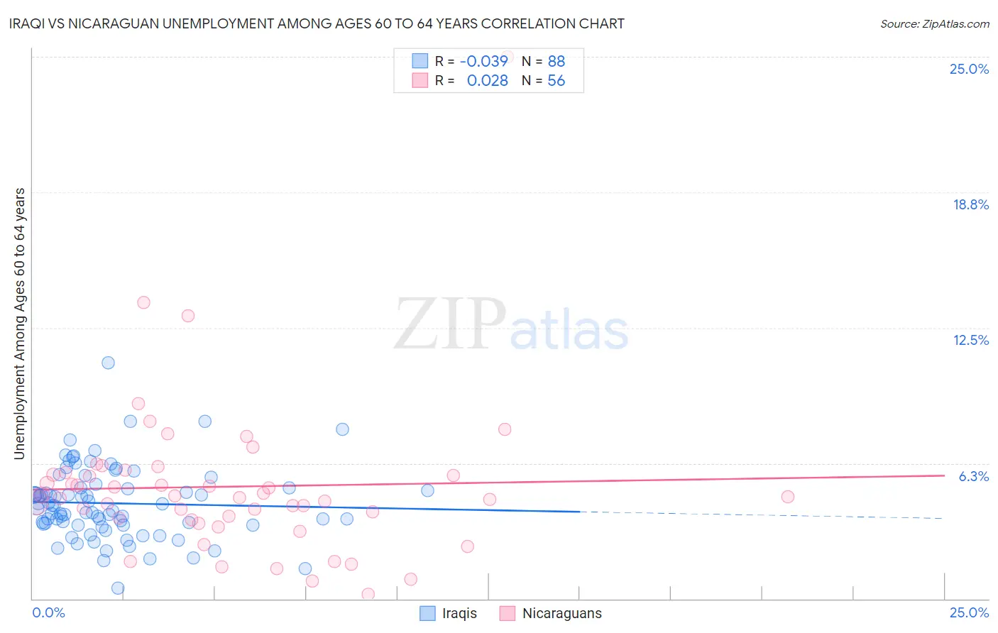 Iraqi vs Nicaraguan Unemployment Among Ages 60 to 64 years
