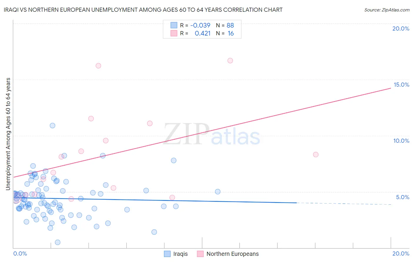 Iraqi vs Northern European Unemployment Among Ages 60 to 64 years