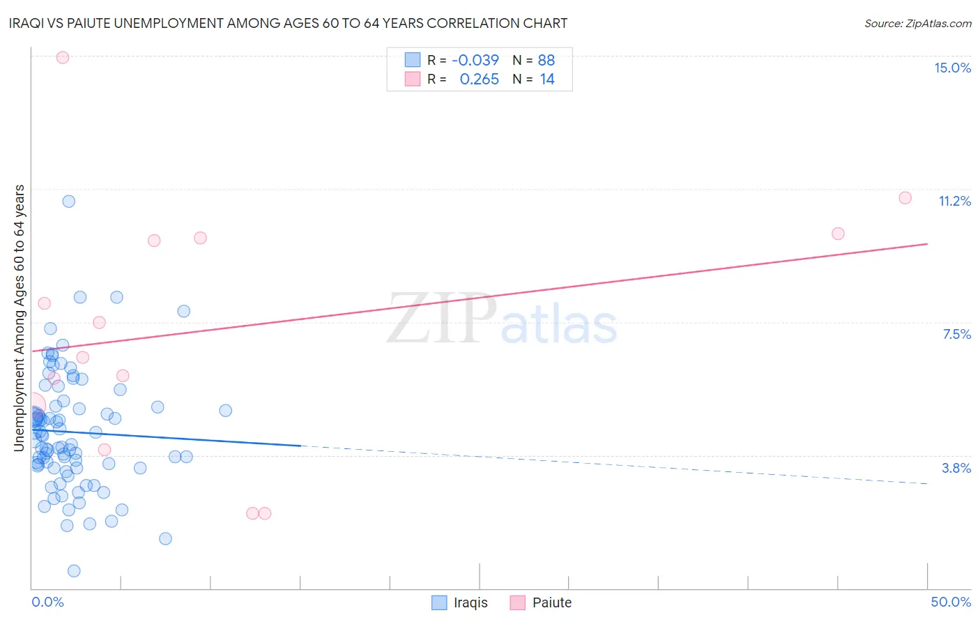 Iraqi vs Paiute Unemployment Among Ages 60 to 64 years
