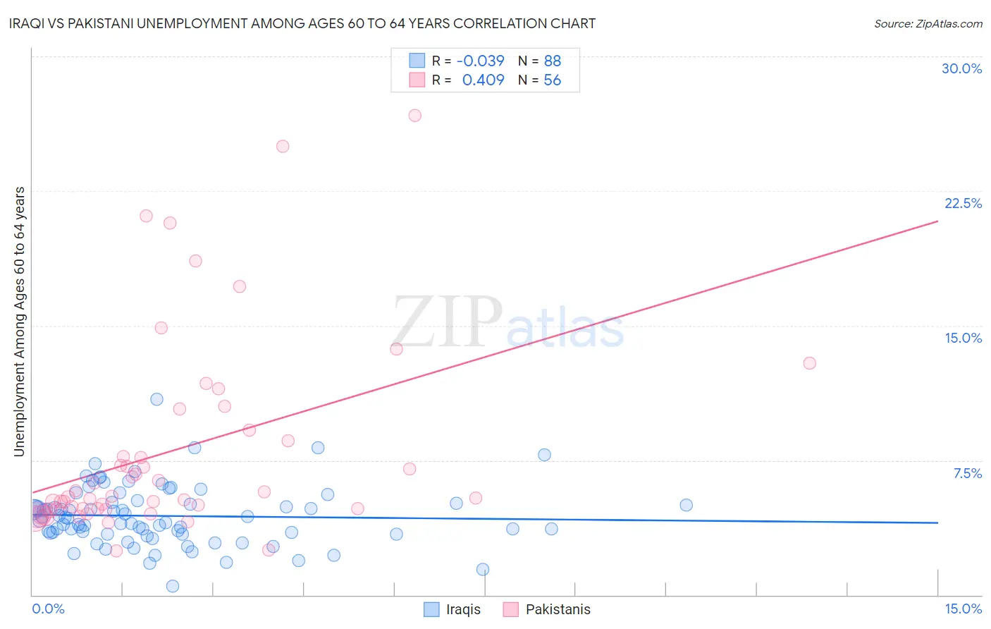 Iraqi vs Pakistani Unemployment Among Ages 60 to 64 years