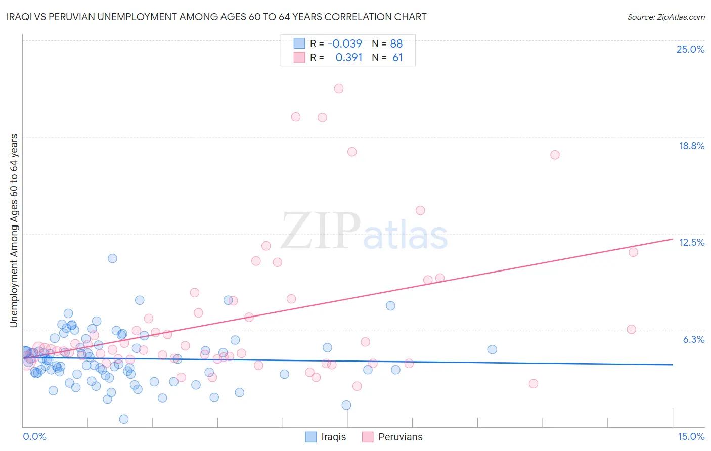 Iraqi vs Peruvian Unemployment Among Ages 60 to 64 years