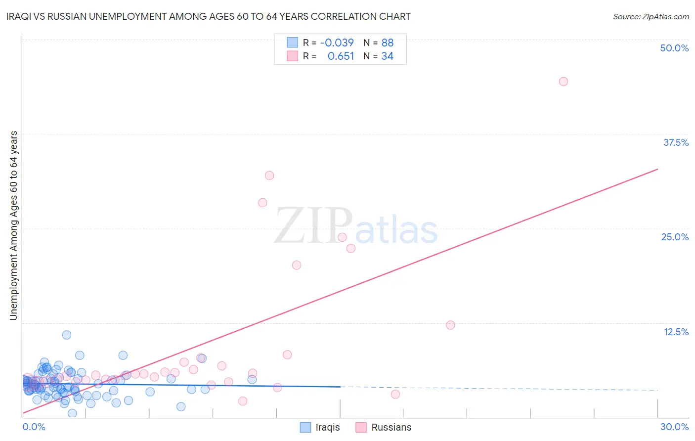 Iraqi vs Russian Unemployment Among Ages 60 to 64 years