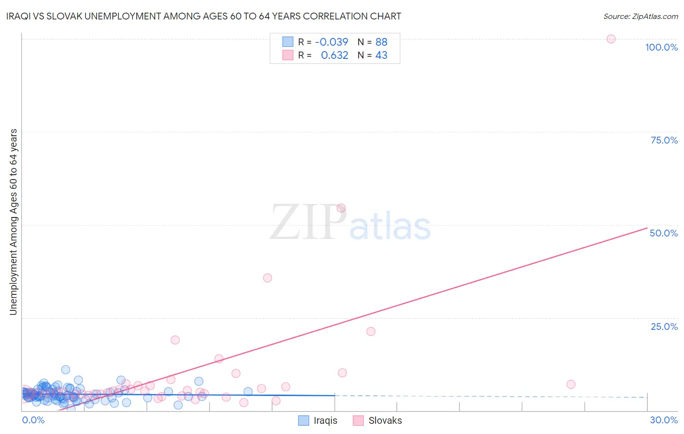 Iraqi vs Slovak Unemployment Among Ages 60 to 64 years