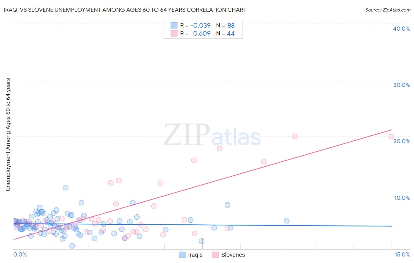 Iraqi vs Slovene Unemployment Among Ages 60 to 64 years