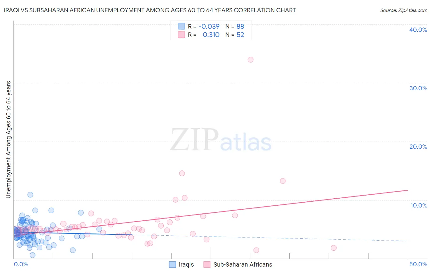 Iraqi vs Subsaharan African Unemployment Among Ages 60 to 64 years