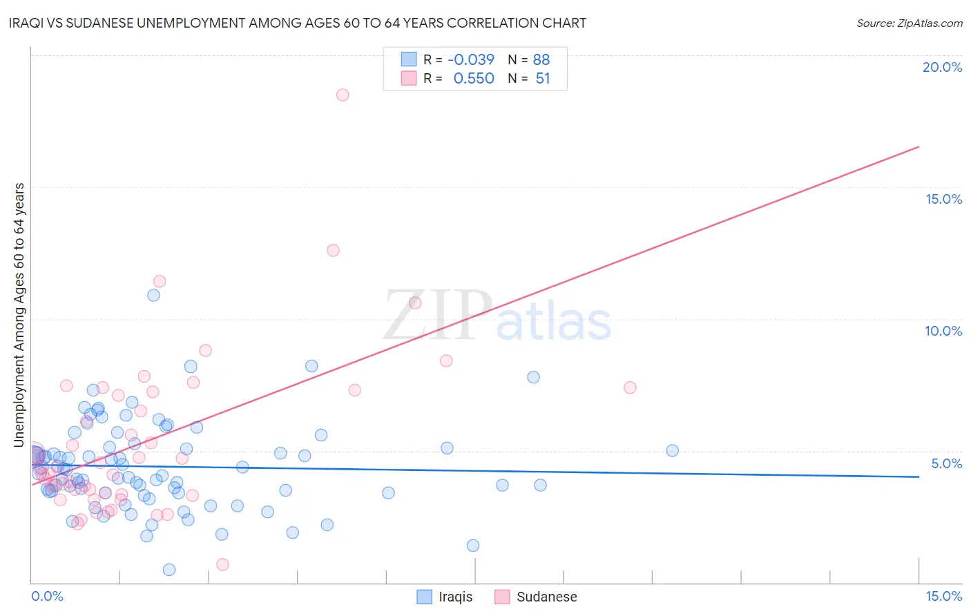 Iraqi vs Sudanese Unemployment Among Ages 60 to 64 years