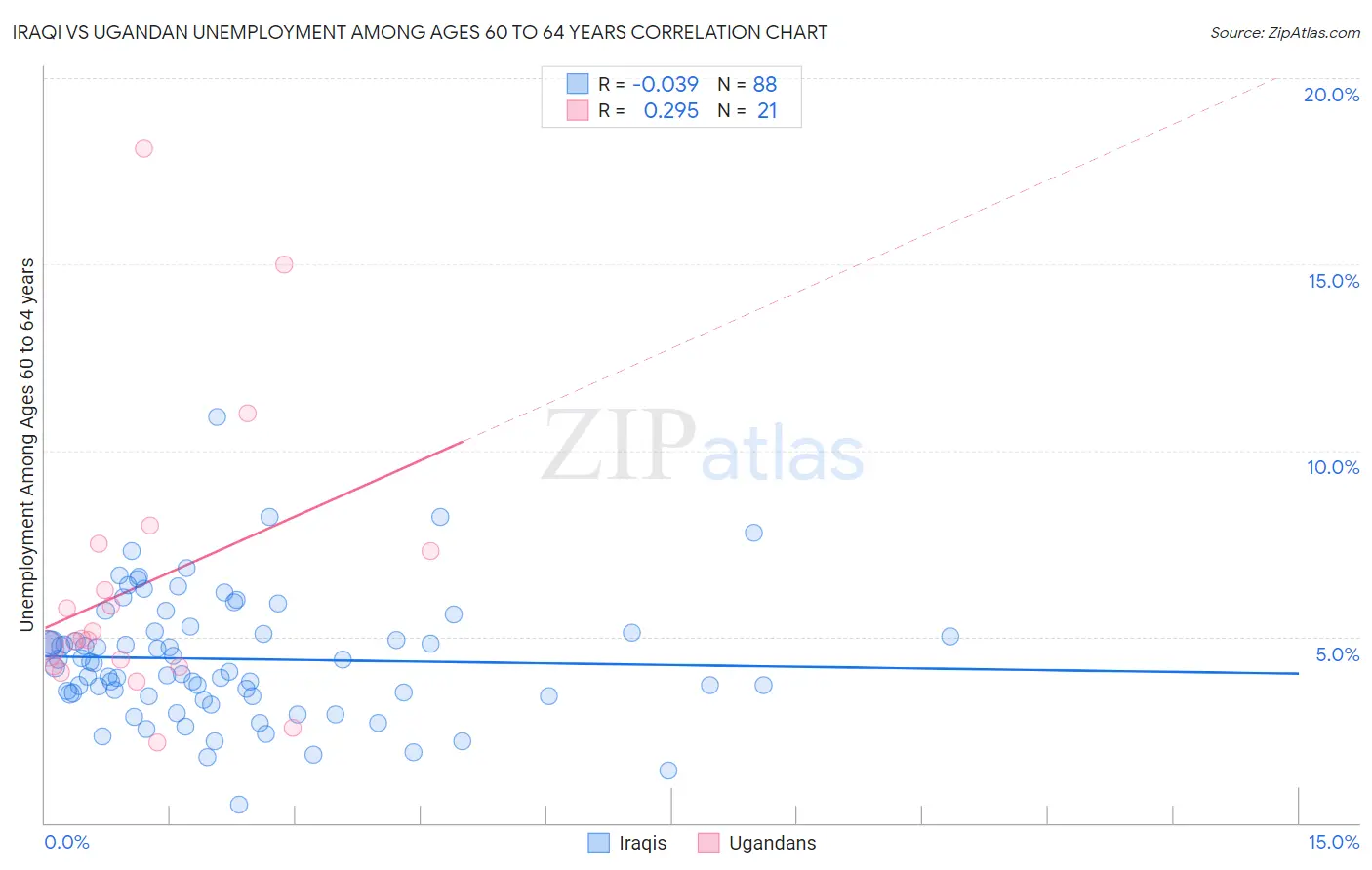Iraqi vs Ugandan Unemployment Among Ages 60 to 64 years