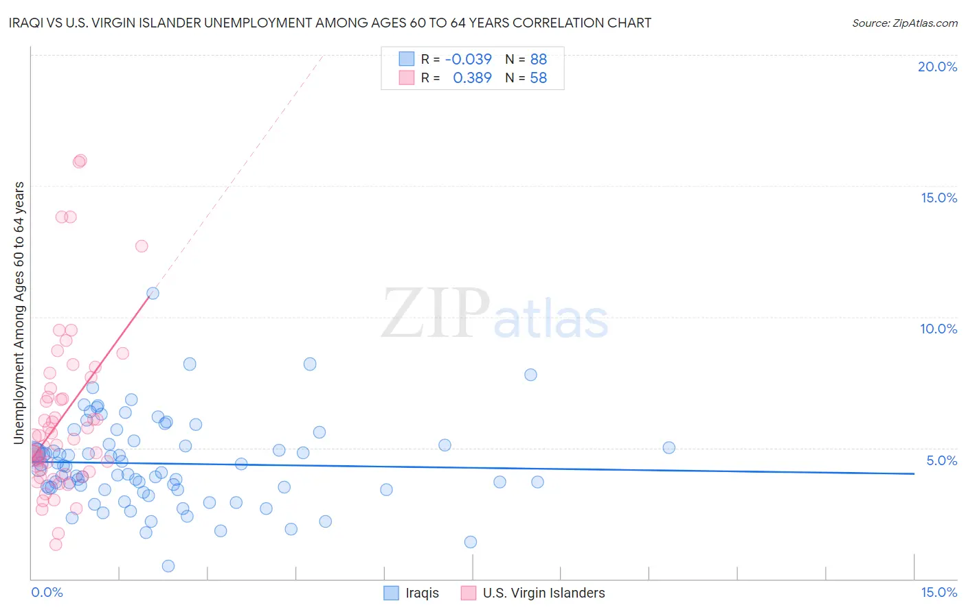 Iraqi vs U.S. Virgin Islander Unemployment Among Ages 60 to 64 years