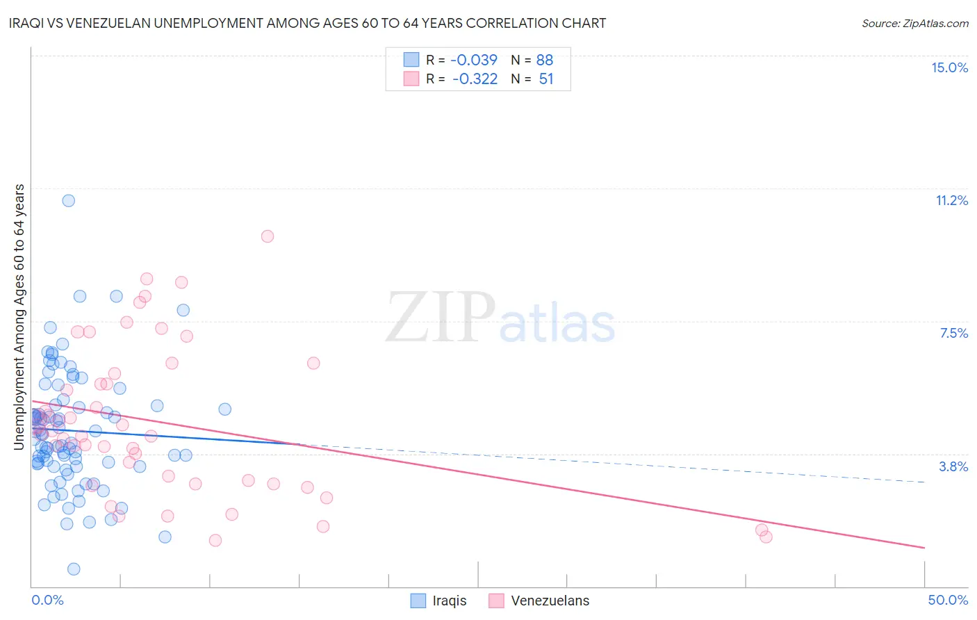 Iraqi vs Venezuelan Unemployment Among Ages 60 to 64 years