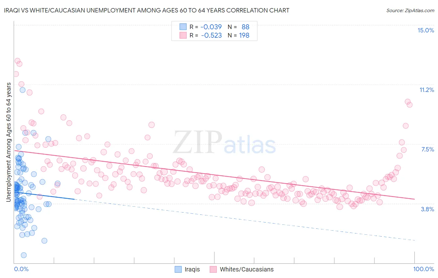 Iraqi vs White/Caucasian Unemployment Among Ages 60 to 64 years