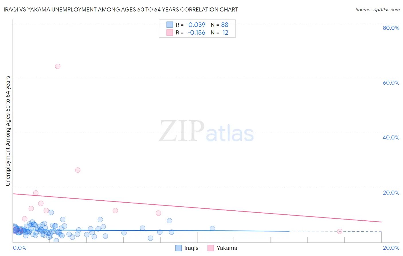 Iraqi vs Yakama Unemployment Among Ages 60 to 64 years