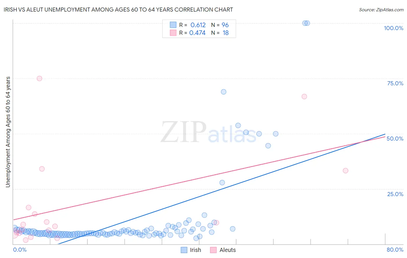 Irish vs Aleut Unemployment Among Ages 60 to 64 years