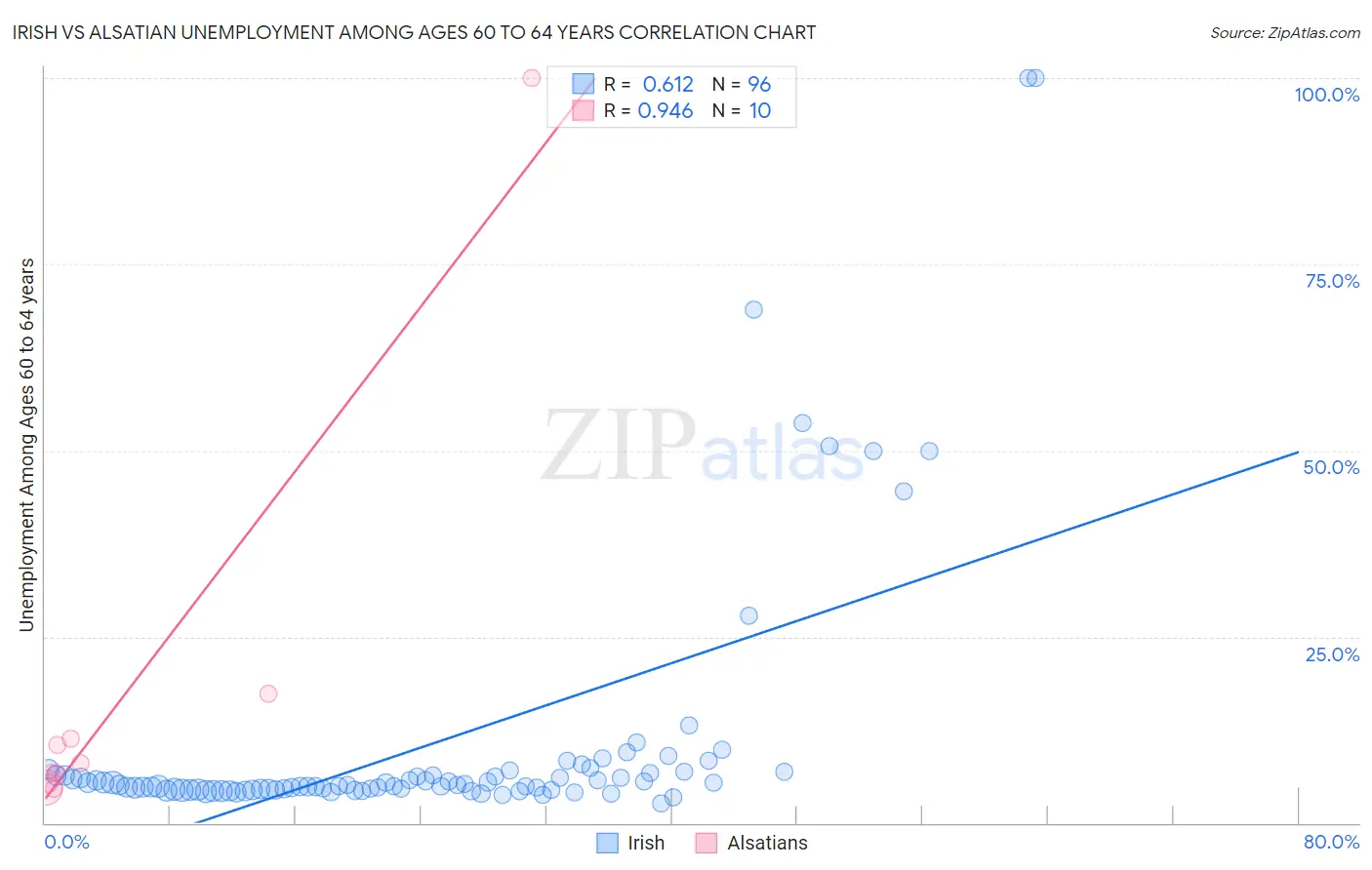 Irish vs Alsatian Unemployment Among Ages 60 to 64 years