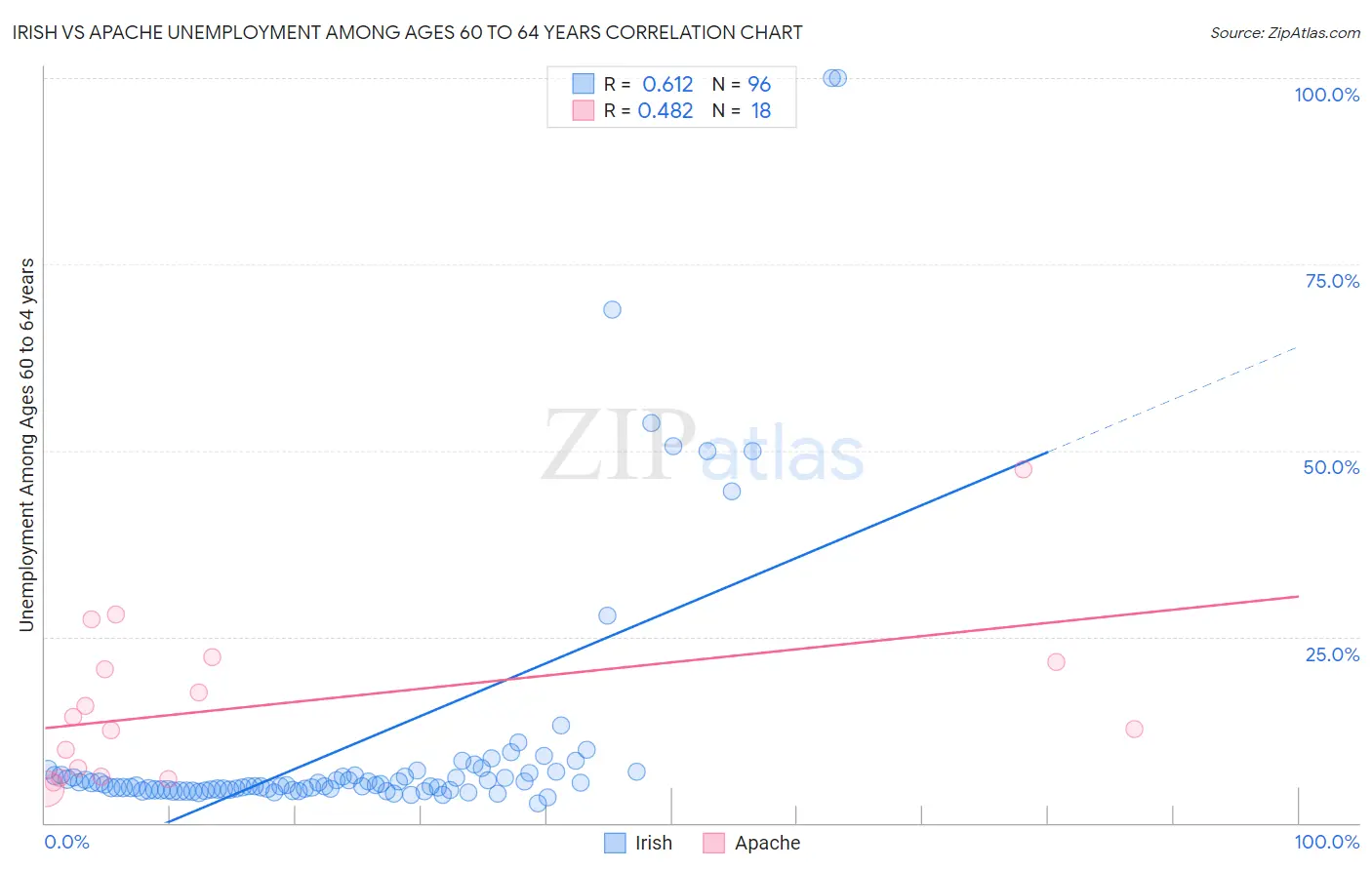 Irish vs Apache Unemployment Among Ages 60 to 64 years