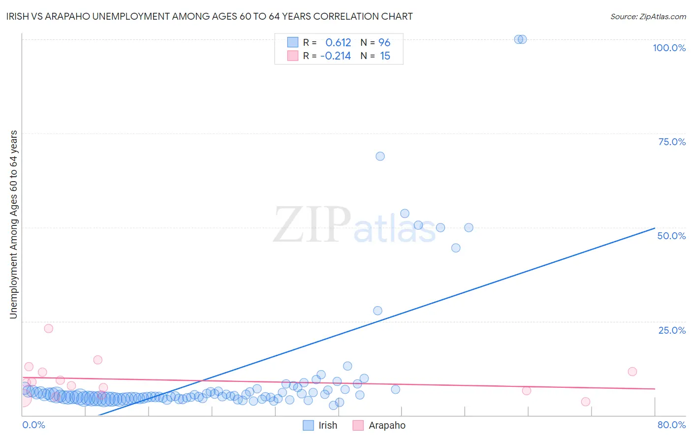 Irish vs Arapaho Unemployment Among Ages 60 to 64 years
