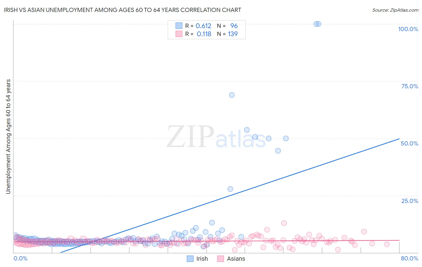 Irish vs Asian Unemployment Among Ages 60 to 64 years