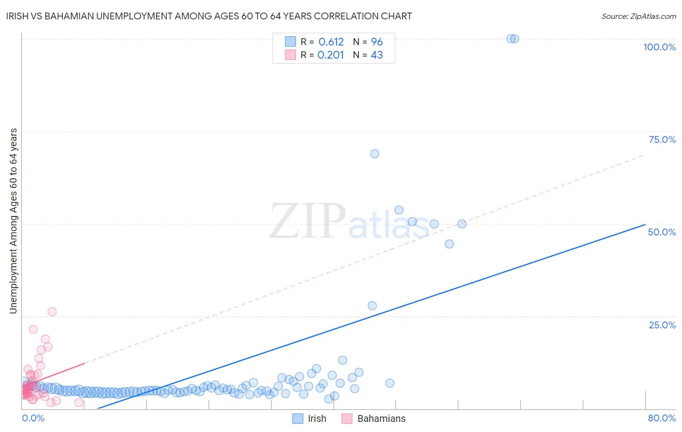 Irish vs Bahamian Unemployment Among Ages 60 to 64 years