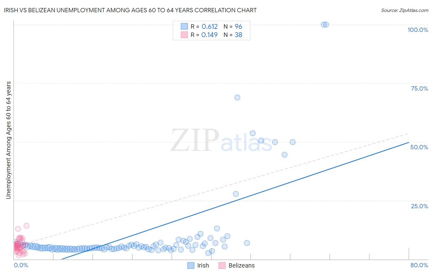 Irish vs Belizean Unemployment Among Ages 60 to 64 years