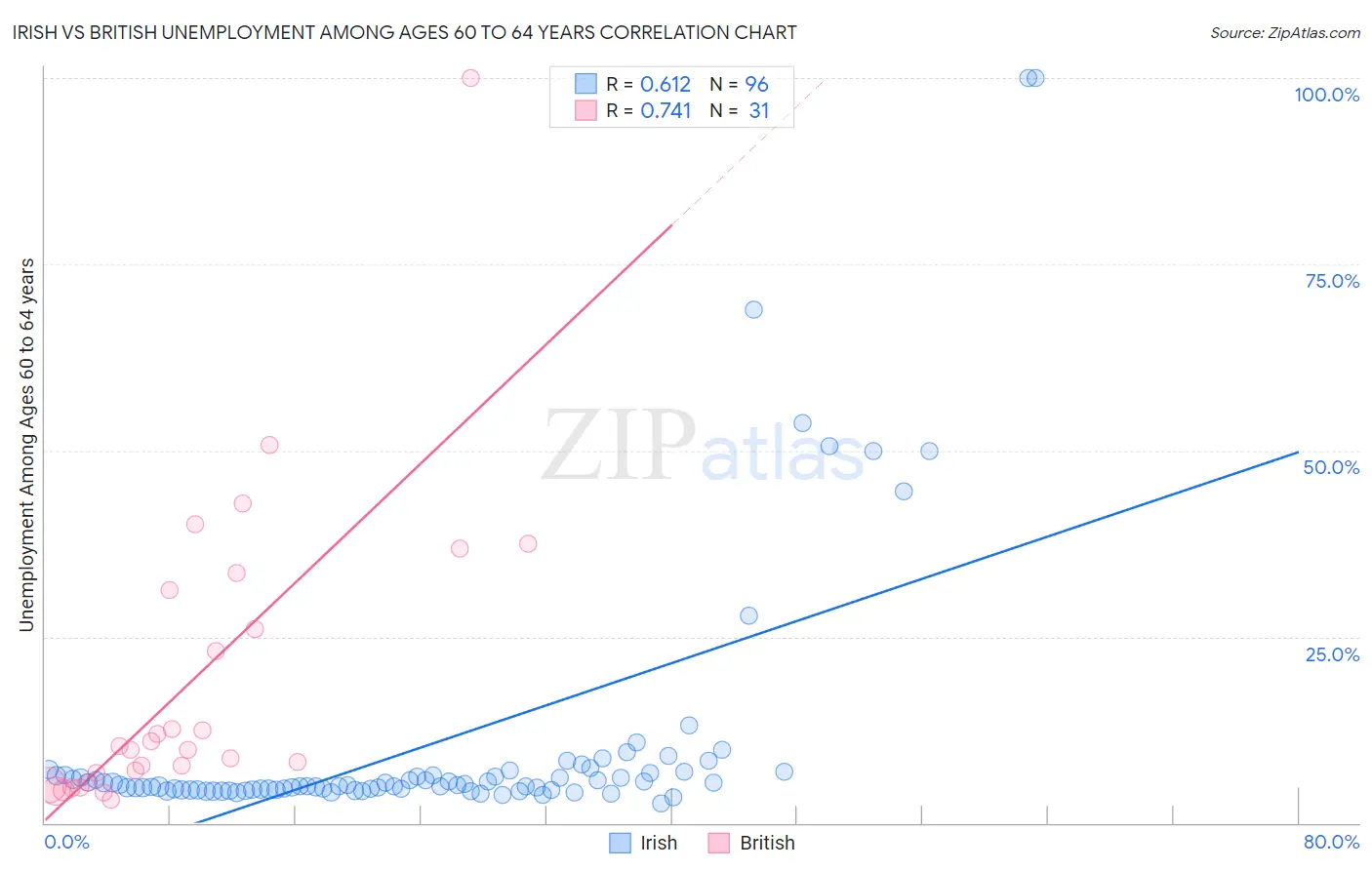 Irish vs British Unemployment Among Ages 60 to 64 years