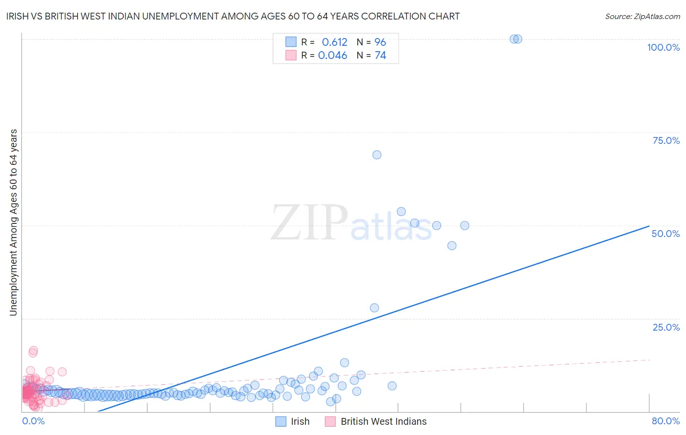 Irish vs British West Indian Unemployment Among Ages 60 to 64 years