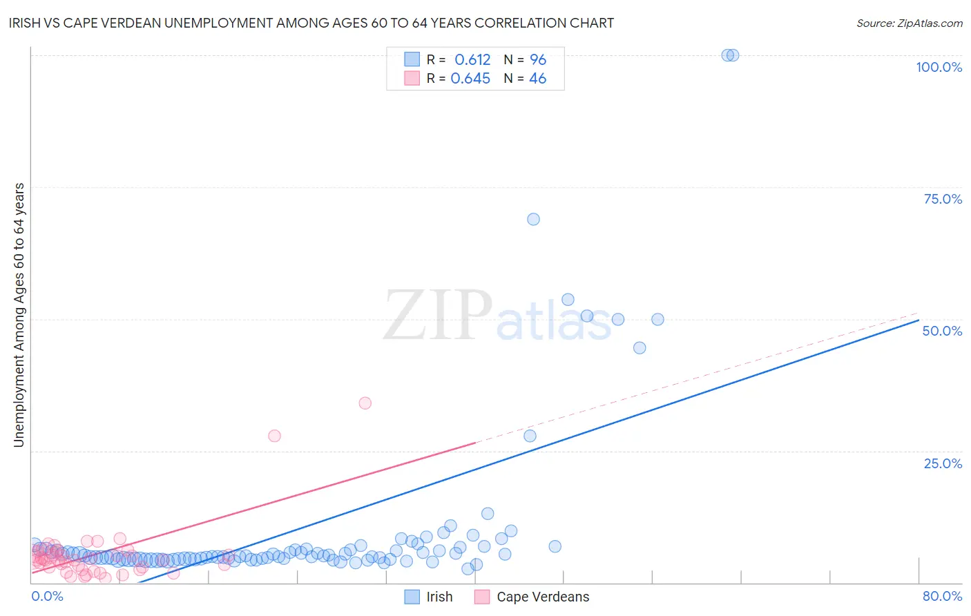 Irish vs Cape Verdean Unemployment Among Ages 60 to 64 years